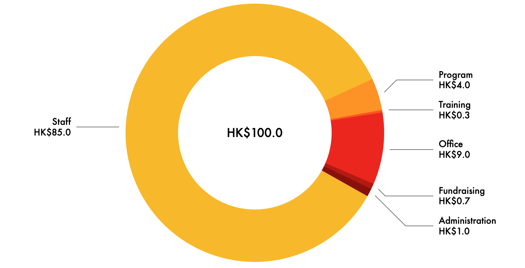 Financials Page 2022 Expenses