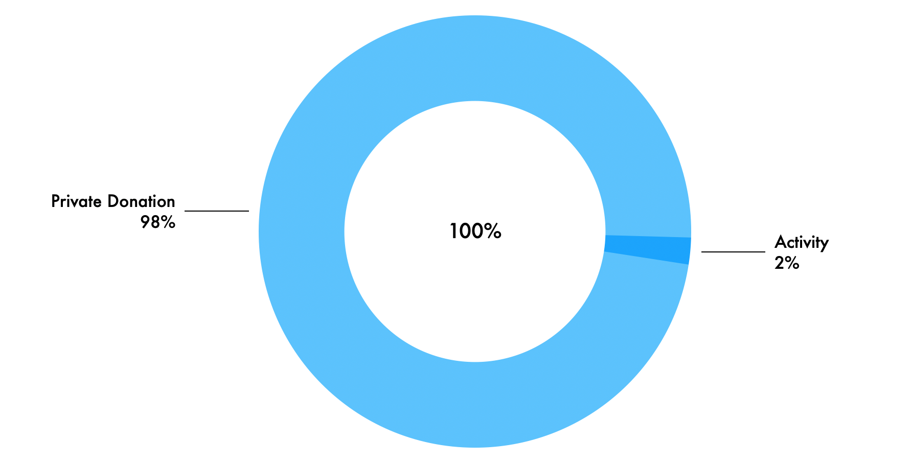 Financials Page 2022 Income